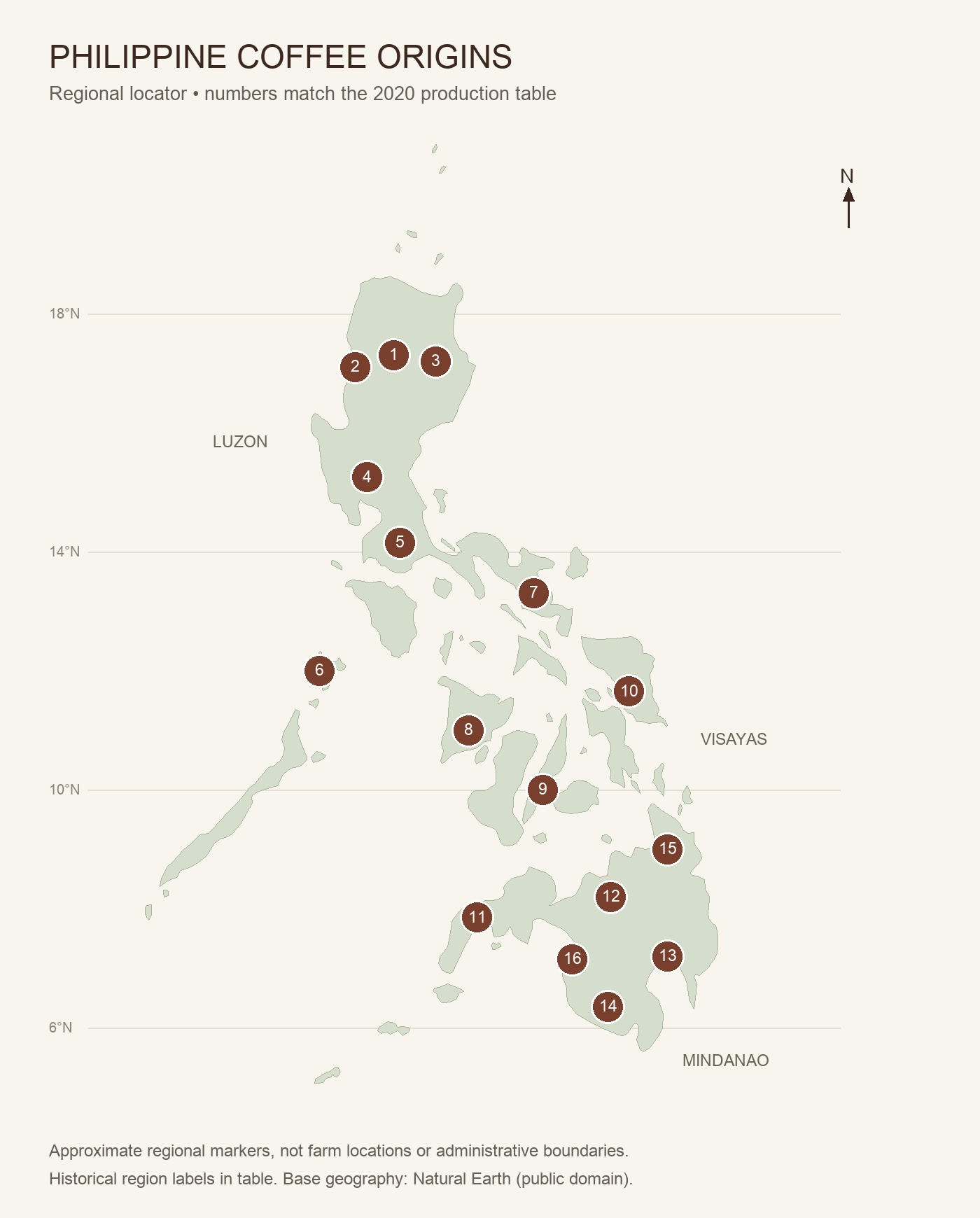 Philippine coffee-growing regions locator map with markers 1–16 corresponding to the historical production table below.