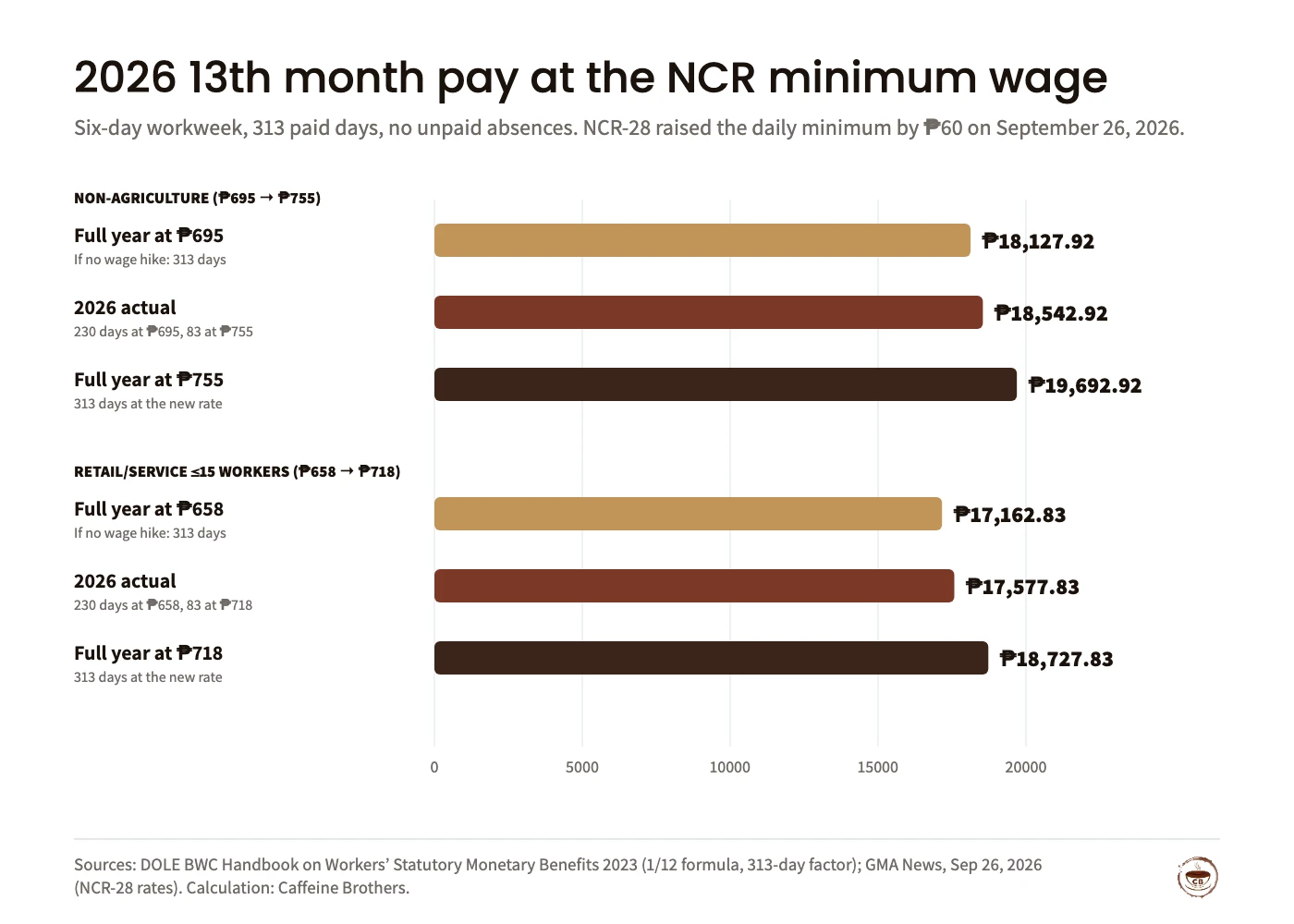 Bar chart of 2026 13th month pay for NCR minimum wage earners on a six-day week with 313 paid days. Non-agriculture: full year at ₱695 would be ₱18,127.92; 2026 actual with 230 days at ₱695 and 83 days at ₱755 is ₱18,542.92; full year at ₱755 is ₱19,692.92. Retail and service with 15 or fewer workers: ₱17,162.83 at ₱658, ₱17,577.83 for 2026 actual, ₱18,727.83 at ₱718.