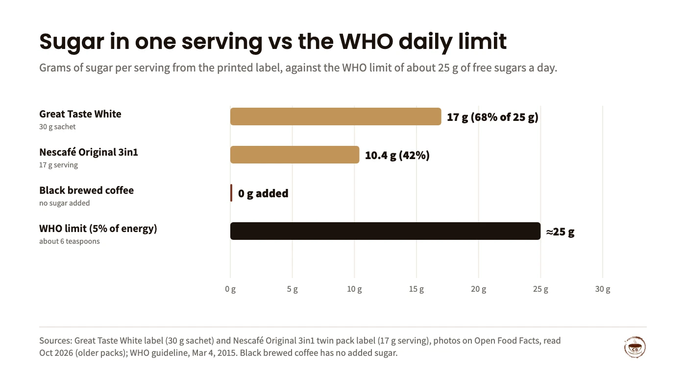 Bar chart of sugar per serving: Great Taste White 30 g sachet 17 g (68% of 25 g), Nescafé Original 3in1 17 g serving 10.4 g (42%), black brewed coffee 0 g added, WHO conditional target about 25 g of free sugars a day (about 6 teaspoons).