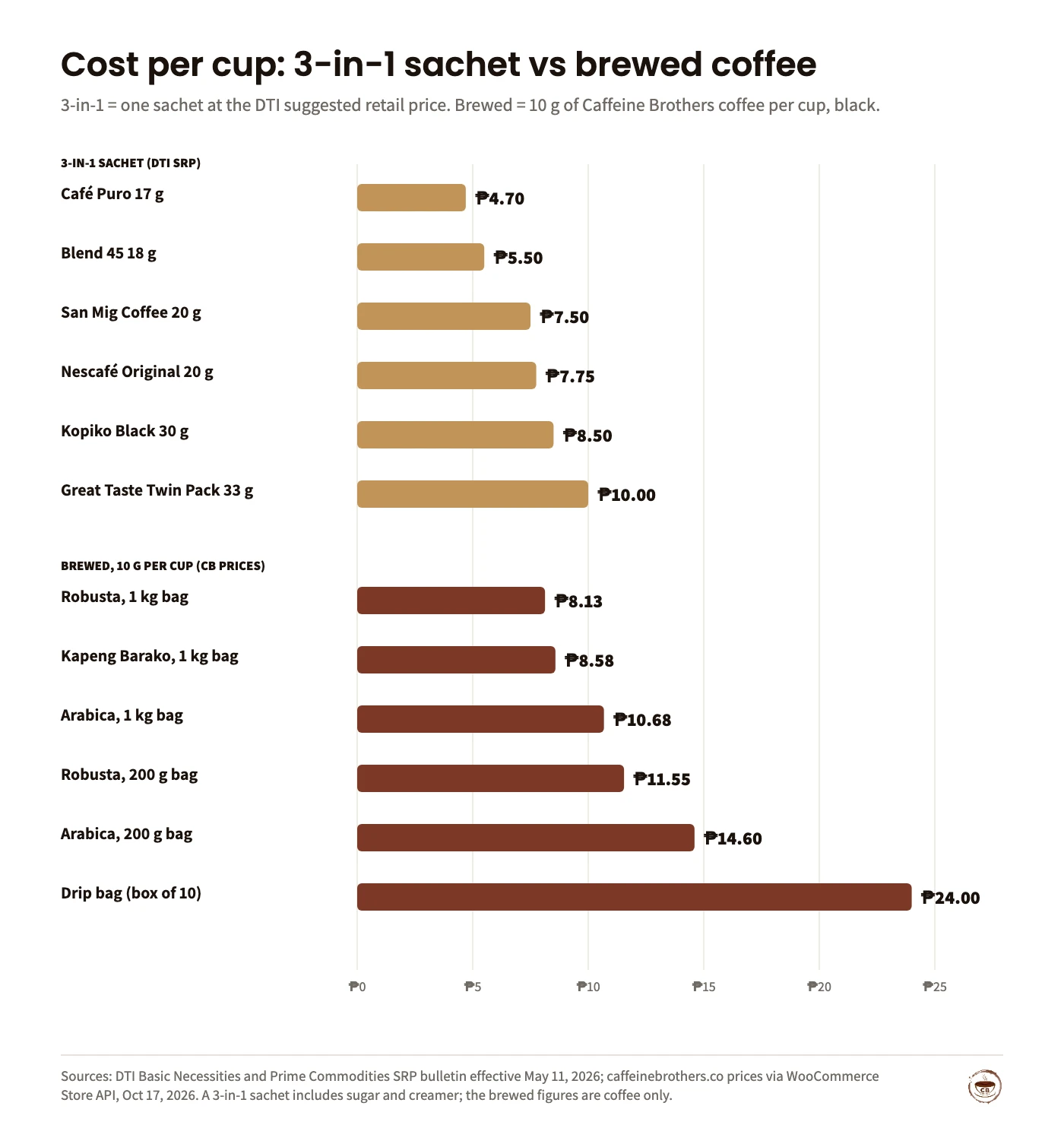 Bar chart of cost per cup. 3-in-1 sachets at DTI SRP effective May 11, 2026: Café Puro 17 g ₱4.70, Blend 45 18 g ₱5.50, San Mig Coffee 20 g ₱7.50, Nescafé Original 20 g ₱7.75, Kopiko Black 30 g ₱8.50, Great Taste Original Twin Pack 33 g ₱10.00. Brewed at 10 g per cup with Caffeine Brothers prices on Oct 17, 2026: Robusta 1 kg ₱8.13, Kapeng Barako 1 kg ₱8.58, Arabica 1 kg ₱10.68, Robusta 200 g ₱11.55, Arabica 200 g ₱14.60, drip bag ₱24.00.