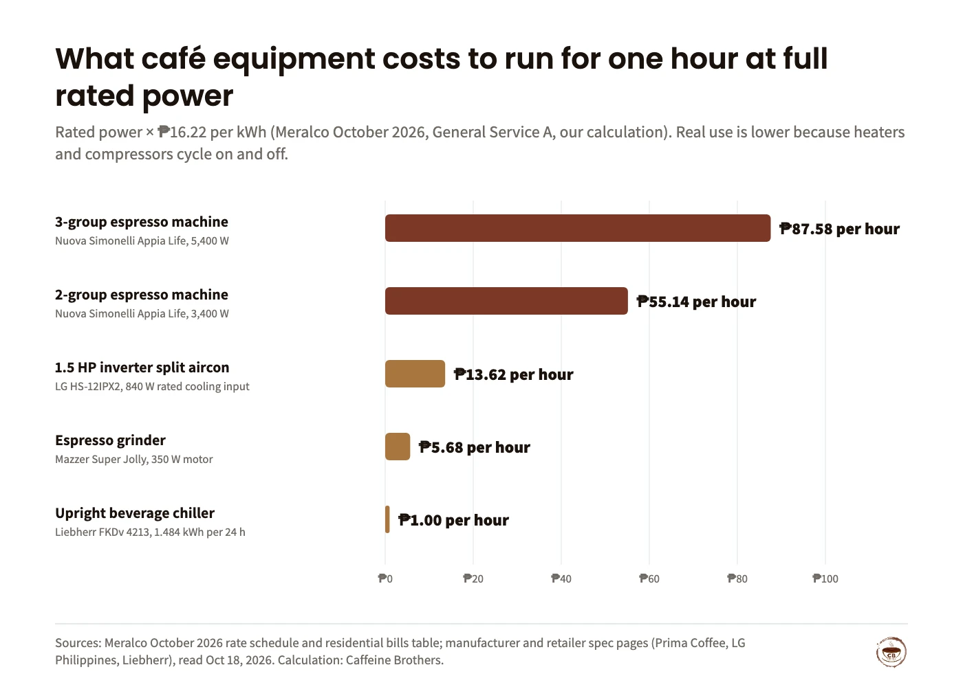 Bar chart of cost per hour at full rated power at ₱16.22 per kWh: 3-group espresso machine 5,400 W ₱87.58; 2-group espresso machine 3,400 W ₱55.14; 1.5 HP inverter aircon 840 W ₱13.62; espresso grinder 350 W ₱5.68; upright beverage chiller 1.484 kWh per 24 hours ₱1.00.