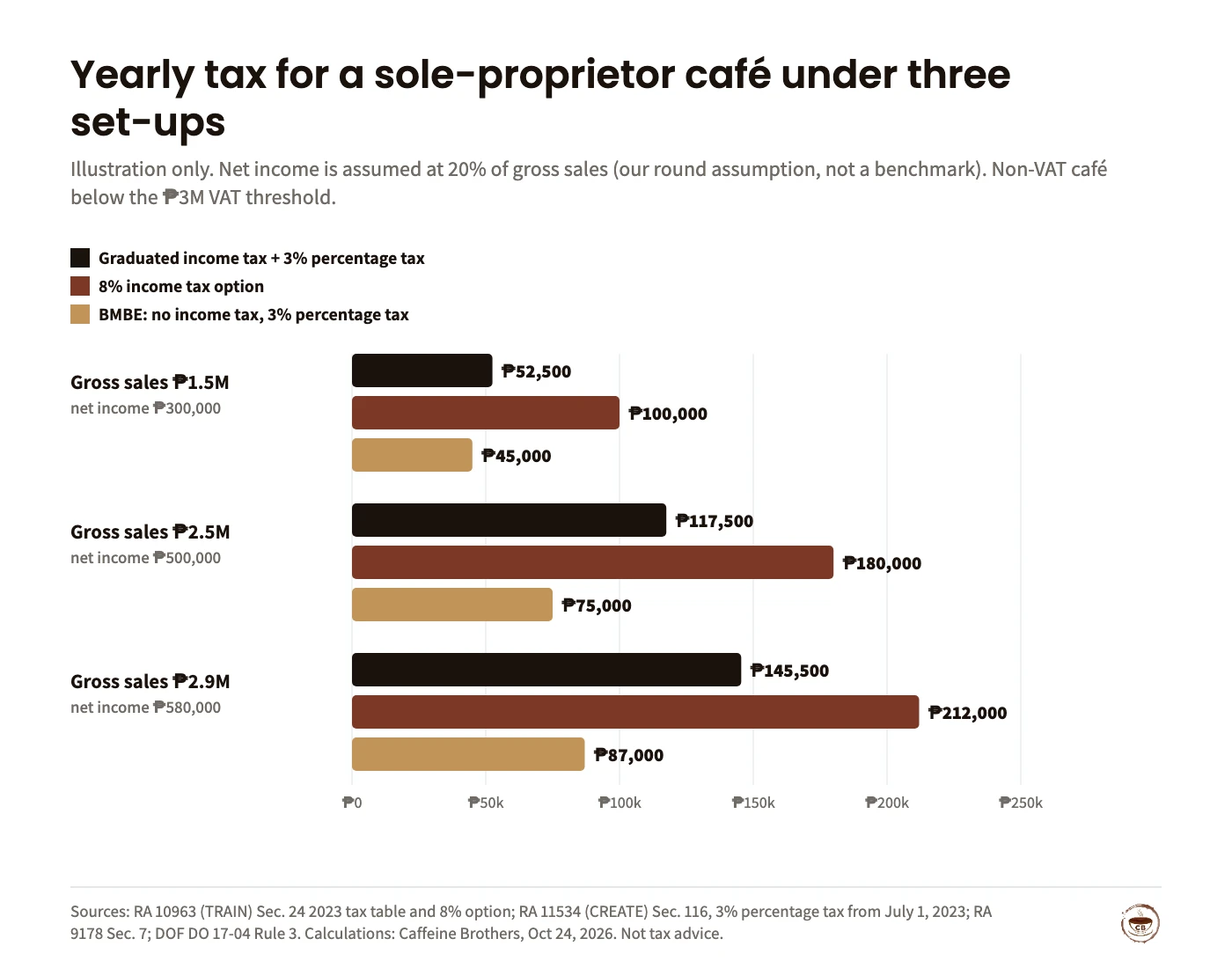 Bar chart of illustrative yearly tax for a non-VAT sole-proprietor café assuming net income of 20% of gross sales. Gross ₱1.5M: graduated plus 3% percentage tax ₱52,500, 8% option ₱100,000, BMBE ₱45,000. Gross ₱2.5M: ₱117,500, ₱180,000, ₱75,000. Gross ₱2.9M: ₱145,500, ₱212,000, ₱87,000.