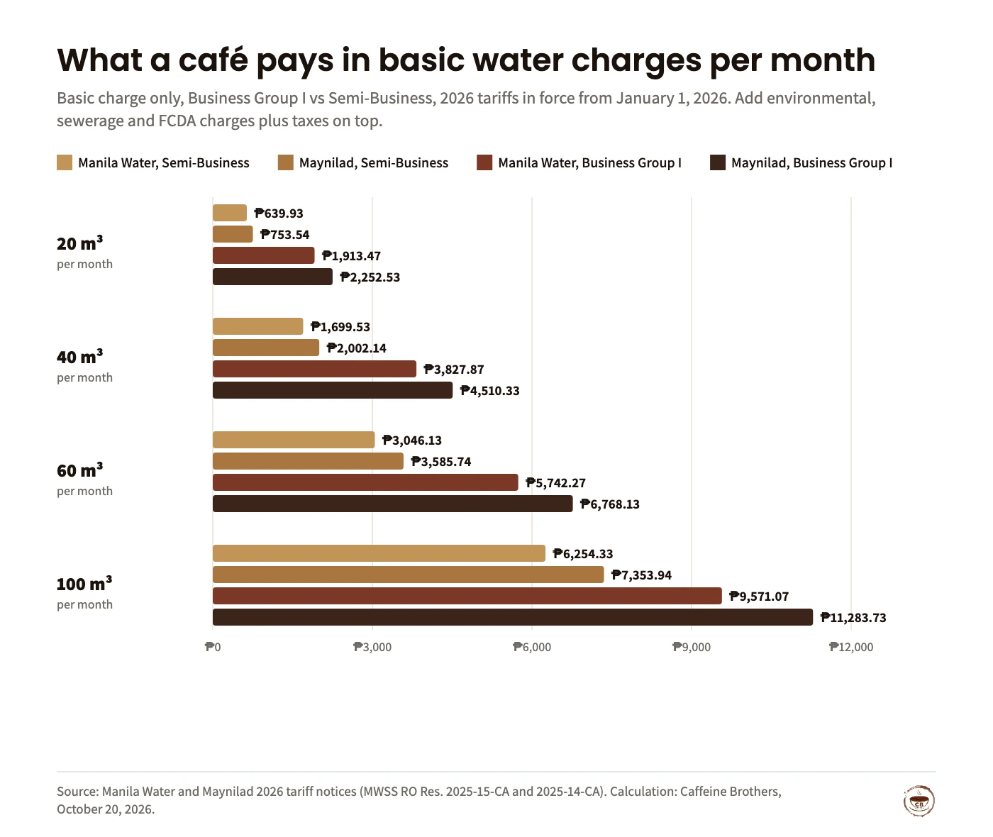 Bar chart of 2026 monthly basic water charges. 20 m³: Manila Water Semi-Business ₱639.93, Maynilad Semi-Business ₱753.54, Manila Water Business Group I ₱1,913.47, Maynilad Business Group I ₱2,252.53. 40 m³: ₱1,699.53, ₱2,002.14, ₱3,827.87, ₱4,510.33. 60 m³: ₱3,046.13, ₱3,585.74, ₱5,742.27, ₱6,768.13. 100 m³: ₱6,254.33, ₱7,353.94, ₱9,571.07, ₱11,283.73.