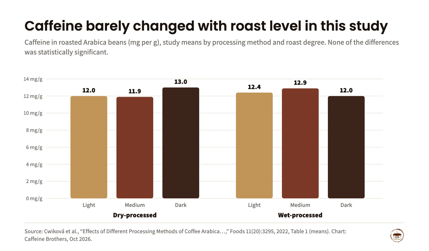 Bar chart of caffeine in roasted Arabica beans in mg per g. Dry-processed: light 12.0, medium 11.9, dark 13.0. Wet-processed: light 12.4, medium 12.9, dark 12.0. No difference was statistically significant.