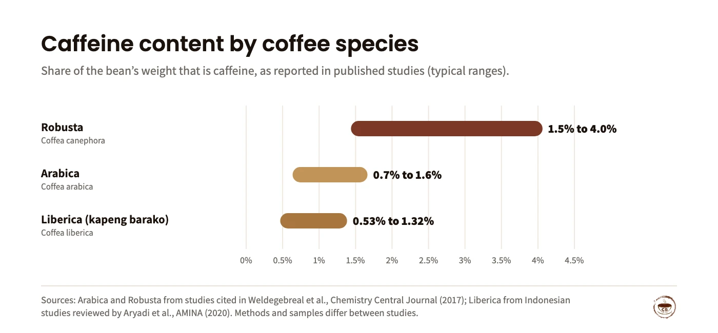 Range chart of caffeine content by coffee species, percent of bean weight: Robusta 1.5 to 4.0 percent, Arabica 0.7 to 1.6 percent, Liberica (kapeng barako) 0.53 to 1.32 percent.