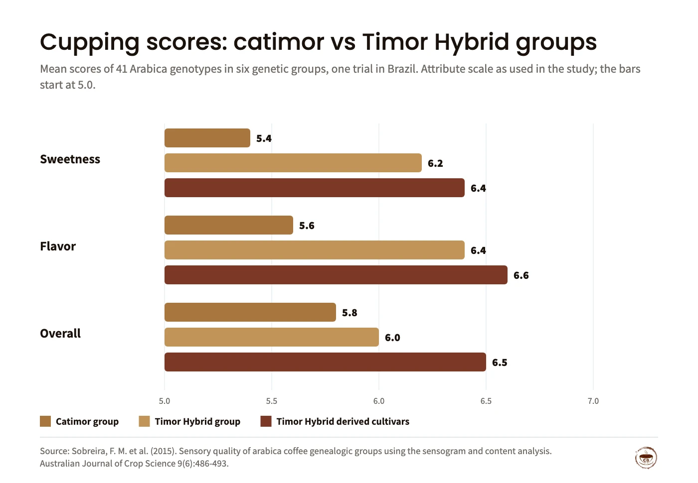 Bar chart of mean cupping scores by genetic group from Sobreira et al. 2015: Sweetness, catimor 5.4, Timor Hybrid 6.2, Timor Hybrid derived cultivars 6.4; Flavor, catimor 5.6, Timor Hybrid 6.4, derived cultivars 6.6; Overall, catimor 5.8, Timor Hybrid 6.0, derived cultivars 6.5.