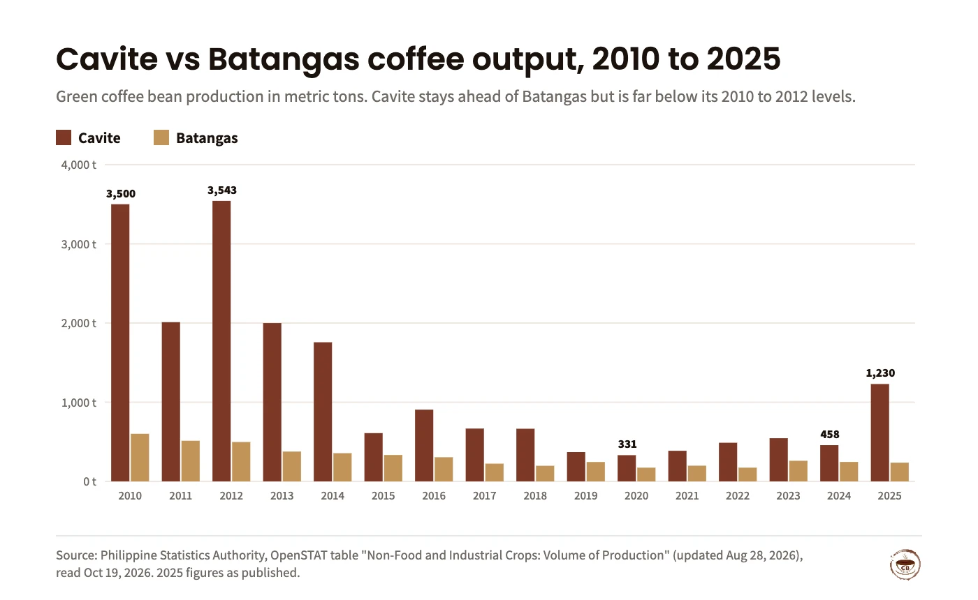 Bar chart of green coffee bean production in metric tons from PSA OpenSTAT. Cavite: 2010 3,500; 2011 2,011; 2012 3,543; 2013 1,999; 2014 1,757; 2015 610; 2016 906; 2017 667; 2018 665; 2019 370; 2020 331; 2021 387; 2022 488; 2023 545; 2024 458; 2025 1,230. Batangas: 2010 601; 2011 514; 2012 497; 2013 377; 2014 357; 2015 333; 2016 305; 2017 224; 2018 197; 2019 245; 2020 173; 2021 198; 2022 173; 2023 260; 2024 246; 2025 236.