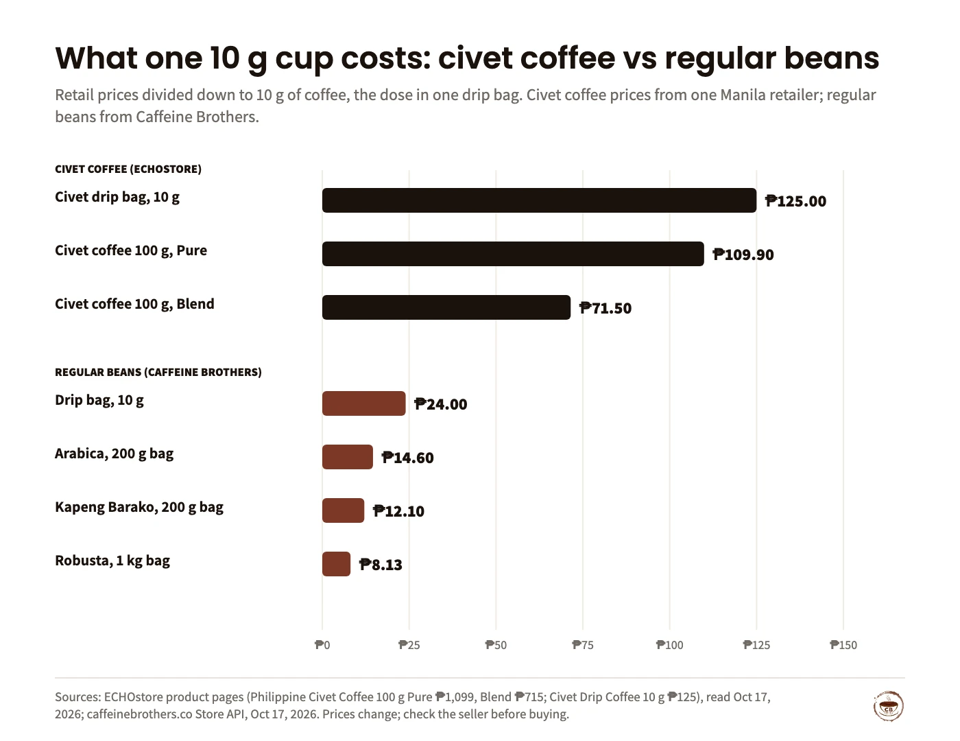 Bar chart of the cost of 10 g of coffee. Civet coffee at ECHOstore on Oct 17, 2026: drip bag 10 g ₱125.00, 100 g Pure ₱109.90 per 10 g, 100 g Blend ₱71.50 per 10 g. Caffeine Brothers on Oct 17, 2026: drip bag ₱24.00, Arabica 200 g ₱14.60, Kapeng Barako 200 g ₱12.10, Robusta 1 kg ₱8.13.