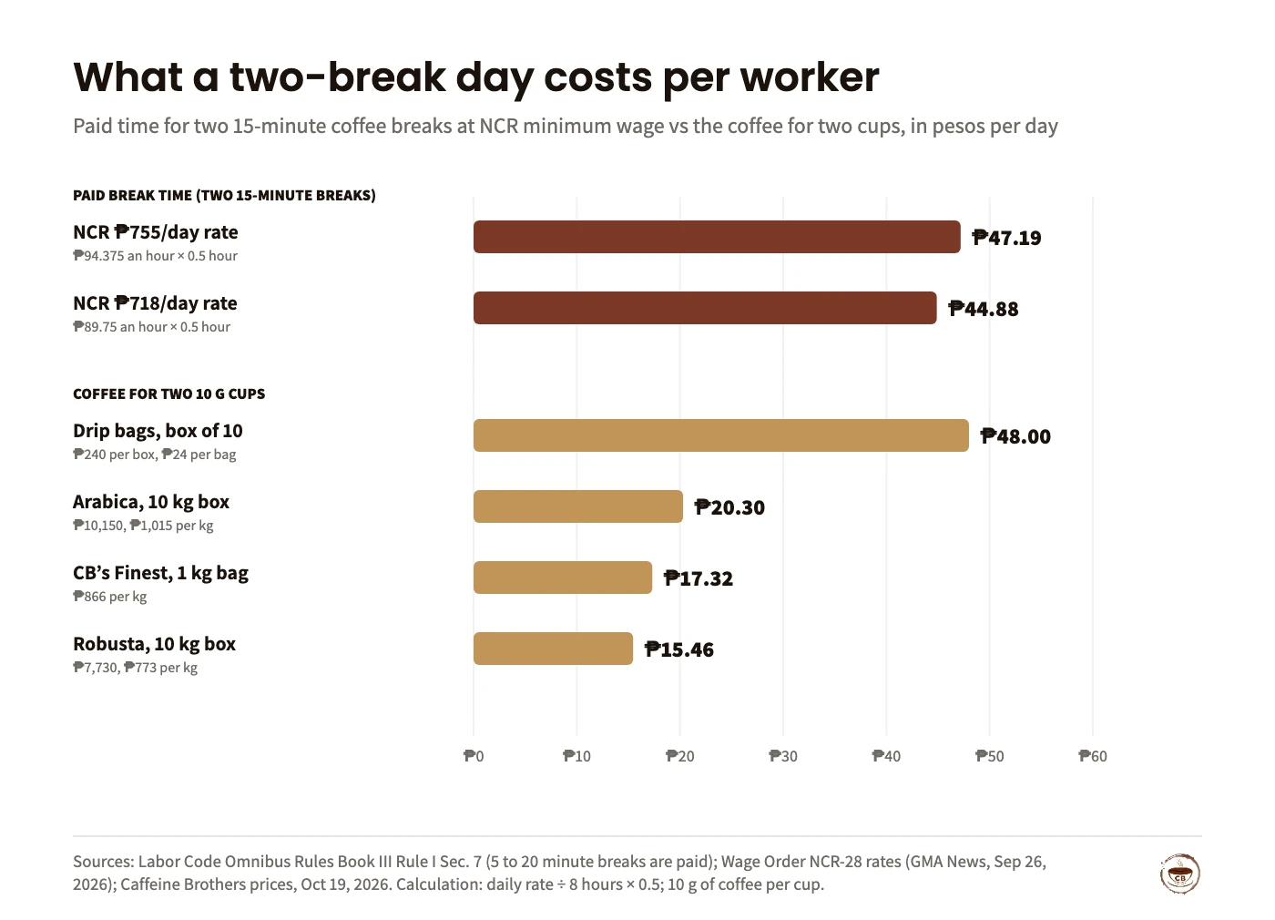 Bar chart of daily cost per worker in pesos. Paid time for two 15-minute coffee breaks: ₱47.19 at the NCR ₱755 daily rate and ₱44.88 at the ₱718 rate. Coffee for two 10 g cups at Caffeine Brothers prices on Oct 19, 2026: drip bags ₱48.00, Arabica 10 kg box ₱20.30, CB’s Finest 1 kg bag ₱17.32, Robusta 10 kg box ₱15.46.