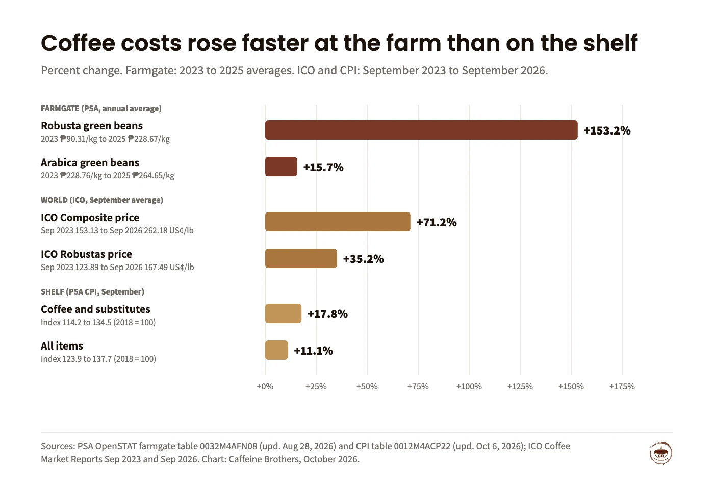 Bar chart of percent changes. PSA farmgate Robusta green beans 2023 to 2025 +153.2% (₱90.31 to ₱228.67/kg); Arabica +15.7% (₱228.76 to ₱264.65/kg). ICO Composite price September 2023 to September 2026 +71.2% (153.13 to 262.18 US cents/lb); ICO Robustas +35.2% (123.89 to 167.49). PSA CPI coffee and substitutes September 2023 to September 2026 +17.8% (114.2 to 134.5); all items +11.1% (123.9 to 137.7).