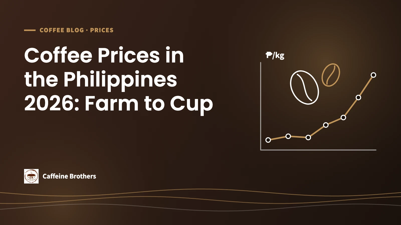 Caffeine Brothers featured image: Coffee Prices in the Philippines 2026, Farm to Cup, with a rising price line and coffee beans