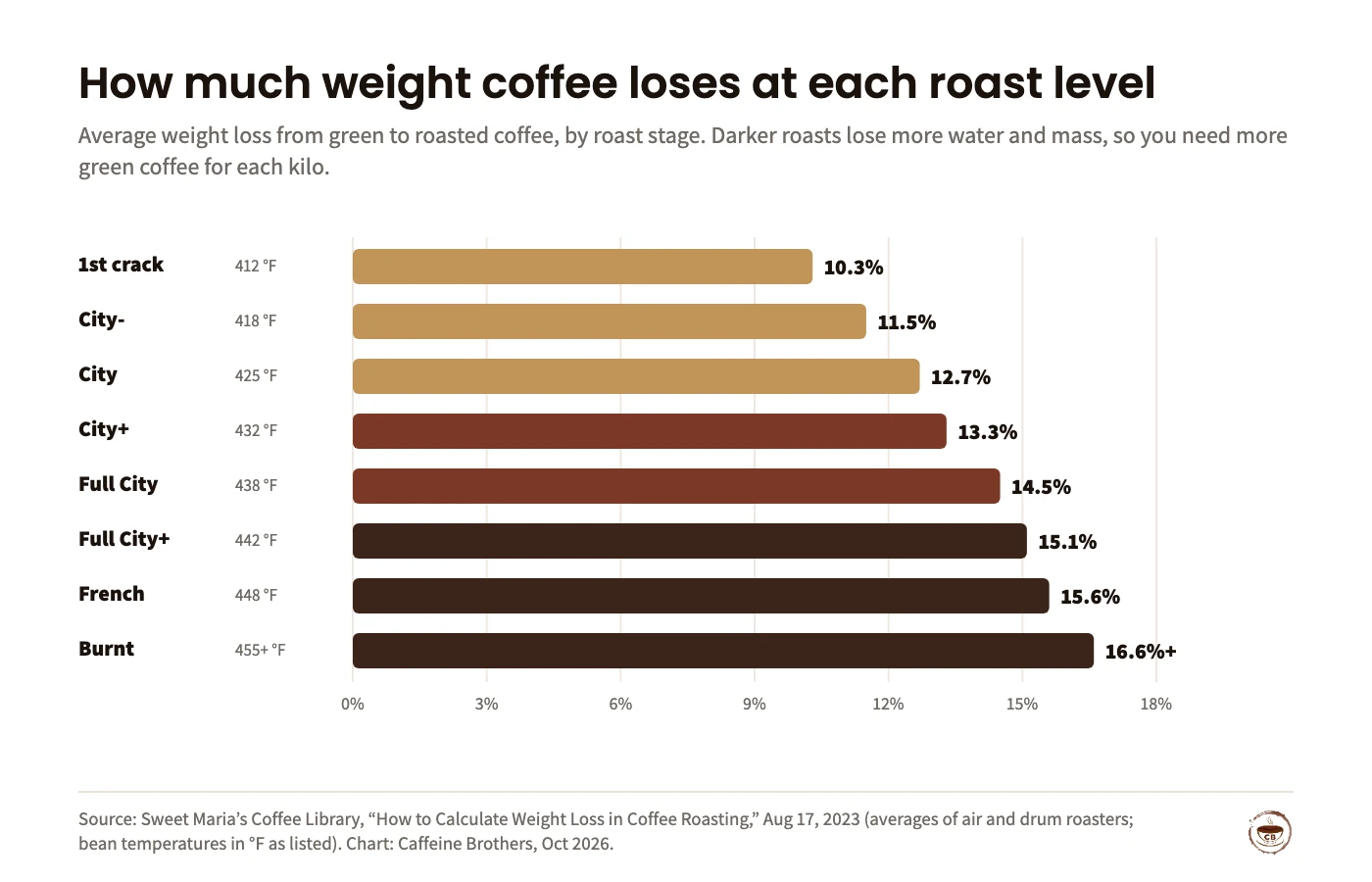 Bar chart of average weight loss from green to roasted coffee by roast stage: 1st crack 10.3% (412 °F), City- 11.5%, City 12.7%, City+ 13.3%, Full City 14.5%, Full City+ 15.1%, French 15.6%, Burnt 16.6% or more (455 °F and above).