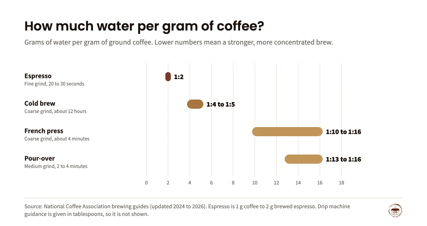 Range chart of grams of water per gram of coffee by brewing method: espresso 2, cold brew 4 to 5, pour-over 13 to 16, French press 10 to 16.