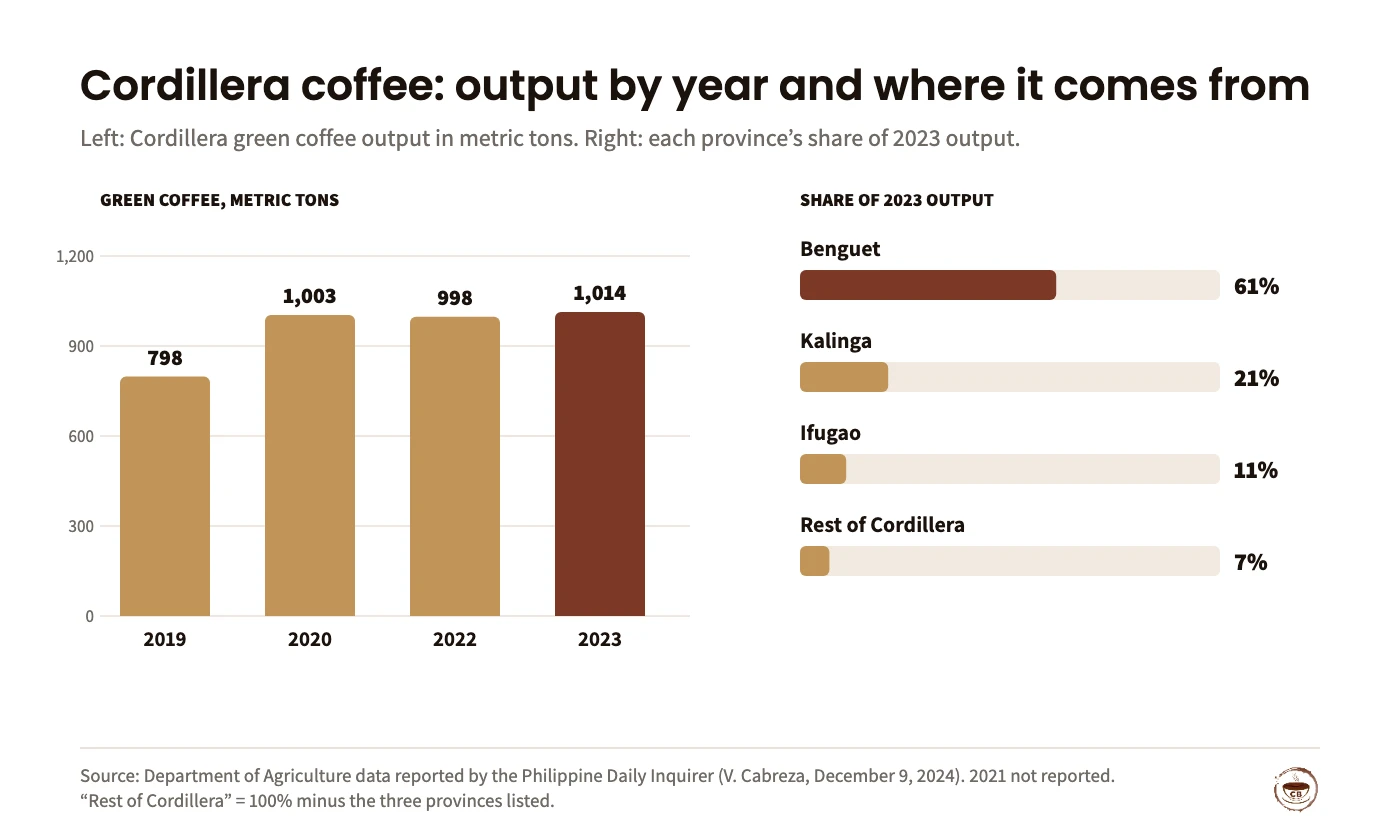 Chart. Cordillera green coffee output: 2019 797.94 metric tons, 2020 1,003.13, 2022 997.83, 2023 1,013.62 (2021 not reported). Share of 2023 output: Benguet 61%, Kalinga 21%, Ifugao 11%, rest of Cordillera 7%.