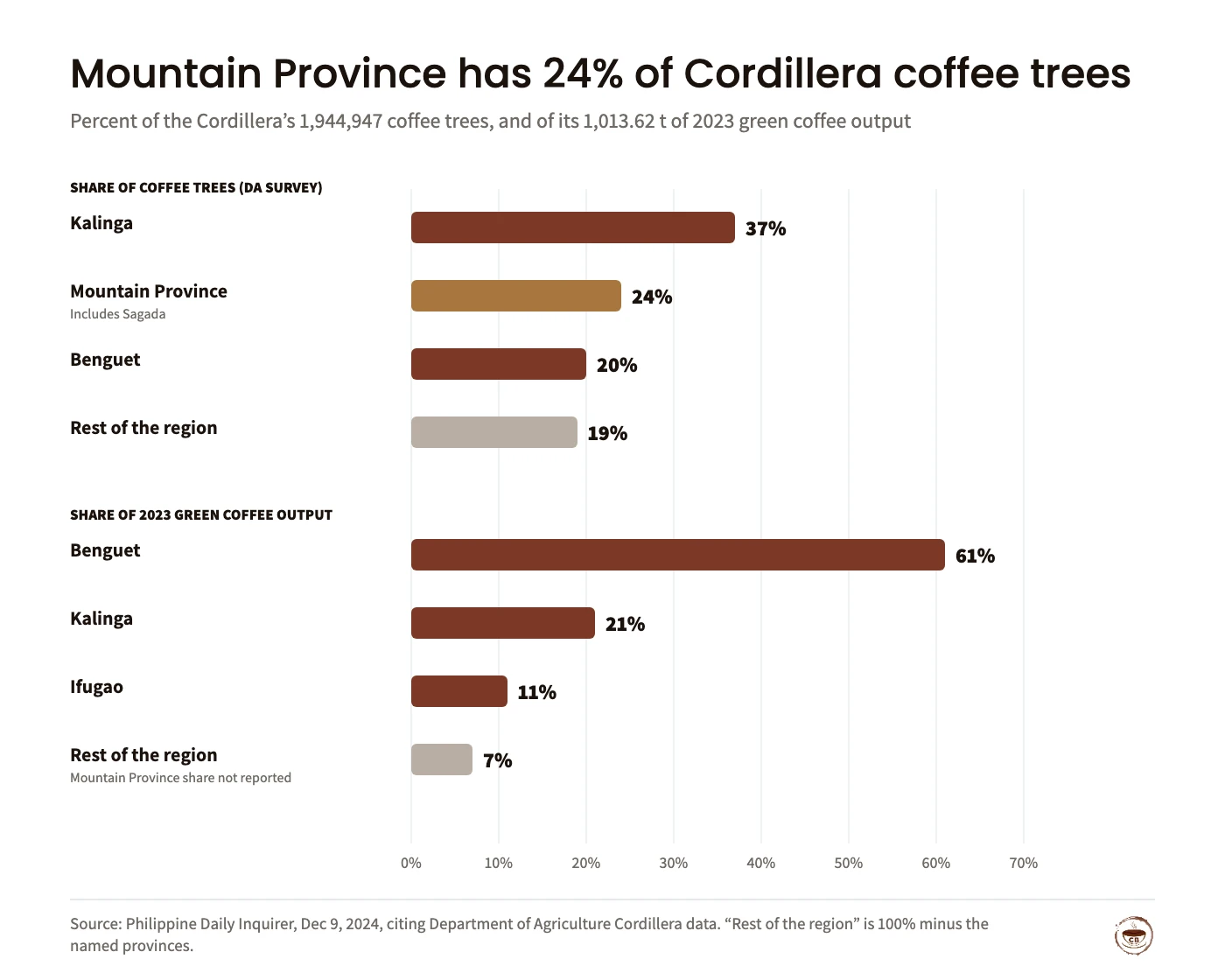 Bar chart. Share of the Cordillera’s 1,944,947 coffee trees: Kalinga 37%, Mountain Province 24%, Benguet 20%, rest of the region 19%. Share of 2023 green coffee output of 1,013.62 tonnes: Benguet 61%, Kalinga 21%, Ifugao 11%, rest of the region 7%.