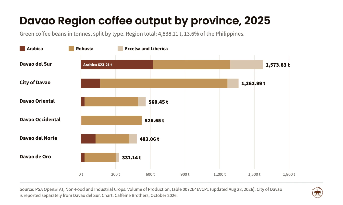 Stacked bar chart of 2025 green coffee bean output in tonnes. Davao del Sur 1,573.83 (Arabica 623.21, Robusta 666.51, Excelsa and Liberica 284.11); City of Davao 1,362.99 (Arabica 166.71, Robusta 1,101.03, Excelsa 95.25); Davao Oriental 560.45 (Arabica 32.40, Robusta 463.75, Excelsa and Liberica 64.30); Davao Occidental 526.65 (Arabica 5.06, Robusta 521.59); Davao del Norte 483.06 (Arabica 126.96, Robusta 292.03, Excelsa 64.07); Davao de Oro 331.14 (Arabica 31.80, Robusta 272.12, Excelsa 27.22). Region total 4,838.11 tonnes, 13.6% of the Philippines.