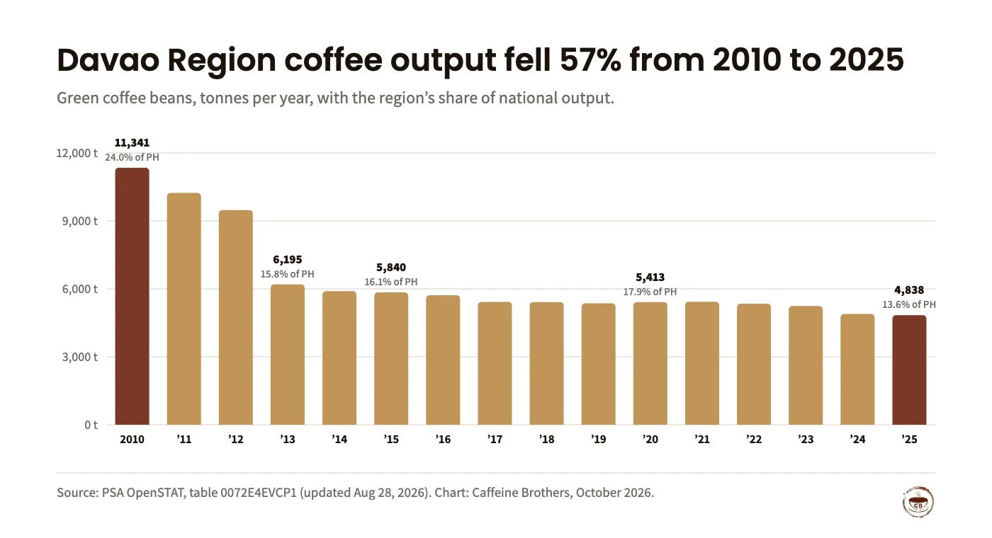 Bar chart of Davao Region green coffee bean output in tonnes: 2010 11,340.78 (24.0% of PH), 2011 10,232.54, 2012 9,474.94, 2013 6,194.50 (15.8%), 2014 5,896.33, 2015 5,840.31 (16.1%), 2016 5,714.89, 2017 5,419.98, 2018 5,416.61, 2019 5,357.69, 2020 5,413.13 (17.9%), 2021 5,428.04, 2022 5,341.74, 2023 5,241.06, 2024 4,892.85, 2025 4,838.11 (13.6%).