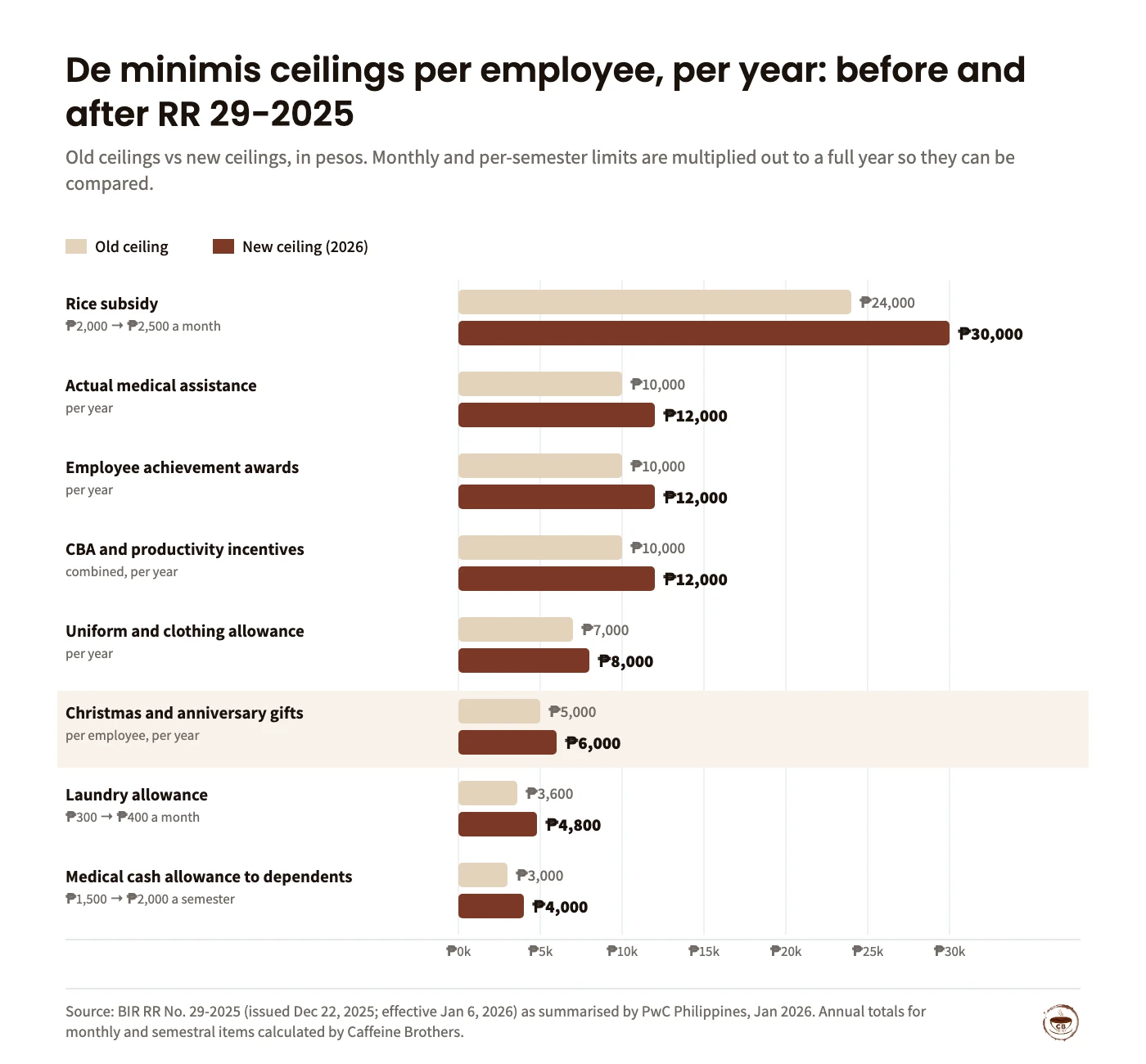 Bar chart of annual de minimis ceilings, old vs new under RR 29-2025: rice subsidy ₱24,000 to ₱30,000; actual medical assistance ₱10,000 to ₱12,000; employee achievement awards ₱10,000 to ₱12,000; CBA and productivity incentives ₱10,000 to ₱12,000; uniform allowance ₱7,000 to ₱8,000; Christmas and anniversary gifts ₱5,000 to ₱6,000; laundry ₱3,600 to ₱4,800; medical cash allowance to dependents ₱3,000 to ₱4,000.