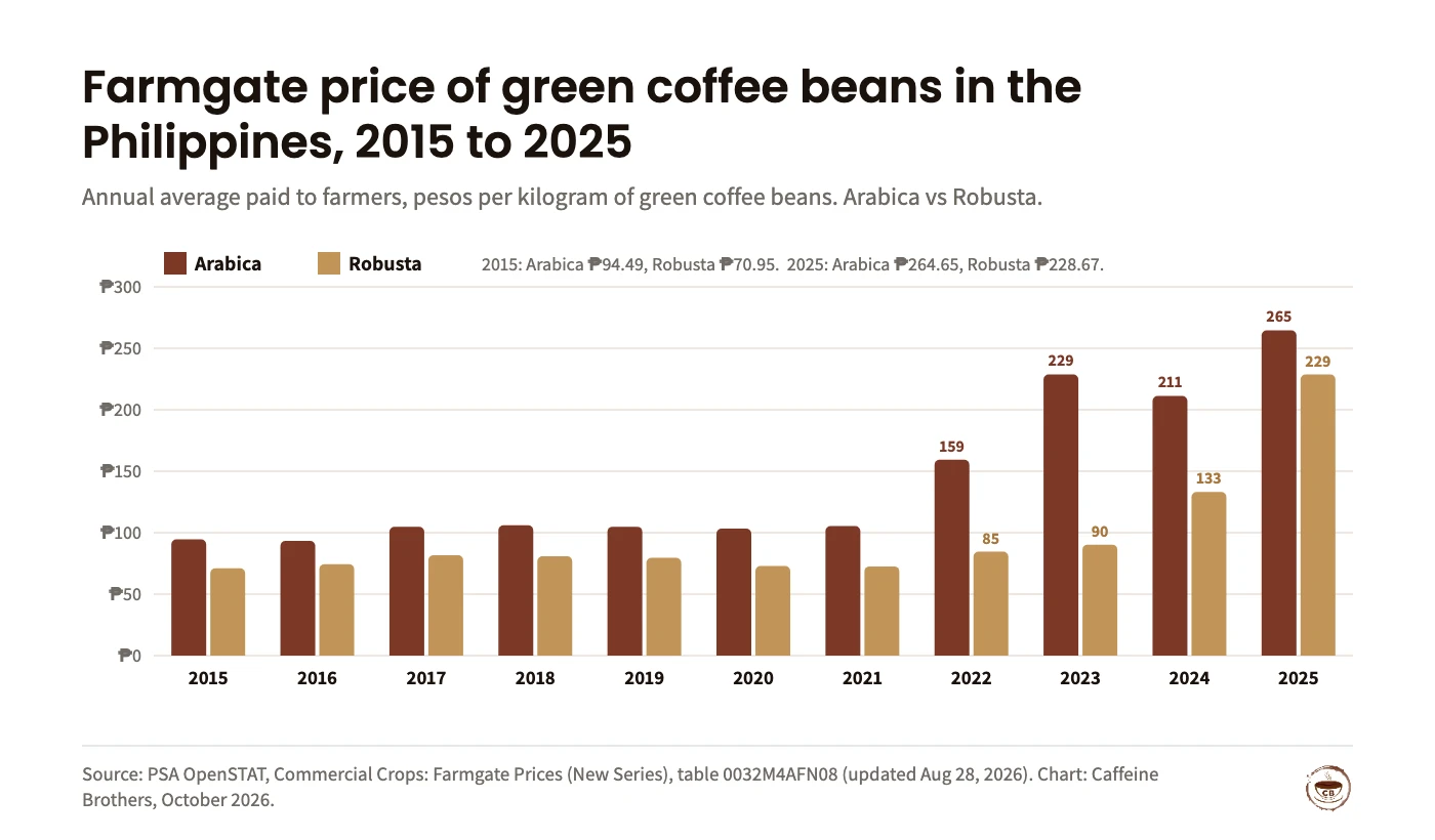 Bar chart of PSA annual average farmgate prices of green coffee beans in pesos per kg. Arabica: 2015 94.49, 2016 93.38, 2017 104.80, 2018 106.00, 2019 104.88, 2020 103.25, 2021 105.41, 2022 159.37, 2023 228.76, 2024 211.28, 2025 264.65. Robusta: 2015 70.95, 2016 74.29, 2017 81.70, 2018 80.81, 2019 79.53, 2020 72.92, 2021 72.60, 2022 84.58, 2023 90.31, 2024 133.15, 2025 228.67.