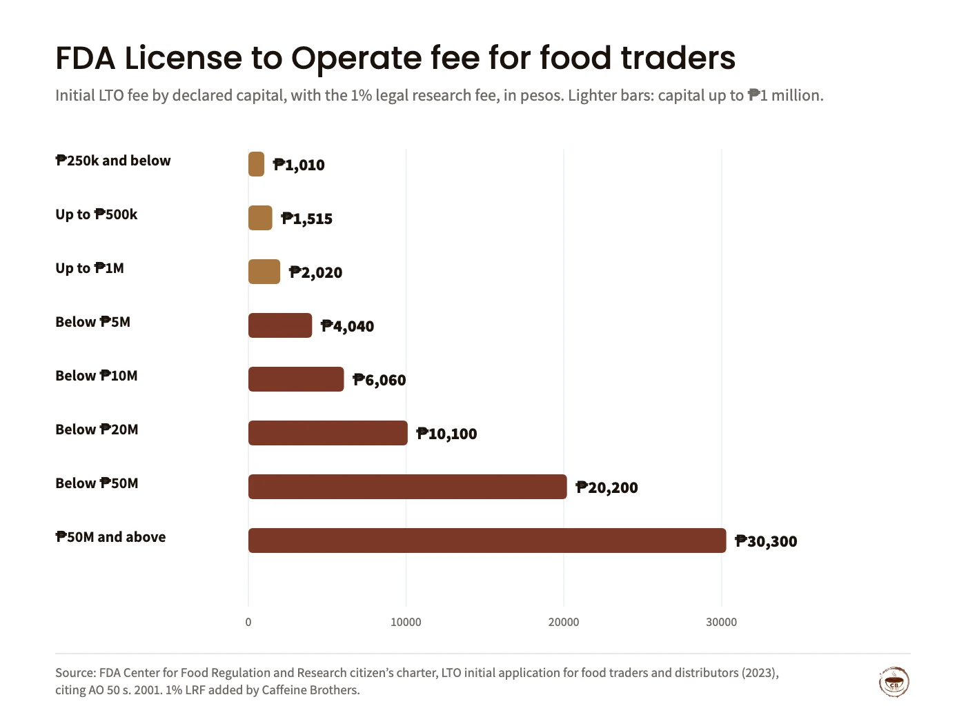 Bar chart of FDA License to Operate fees for food traders by declared capital, including the 1% legal research fee: ₱250,000 and below ₱1,010; up to ₱500,000 ₱1,515; up to ₱1 million ₱2,020; below ₱5 million ₱4,040; below ₱10 million ₱6,060; below ₱20 million ₱10,100; below ₱50 million ₱20,200; ₱50 million and above ₱30,300. Source: FDA CFRR citizen’s charter, 2023.