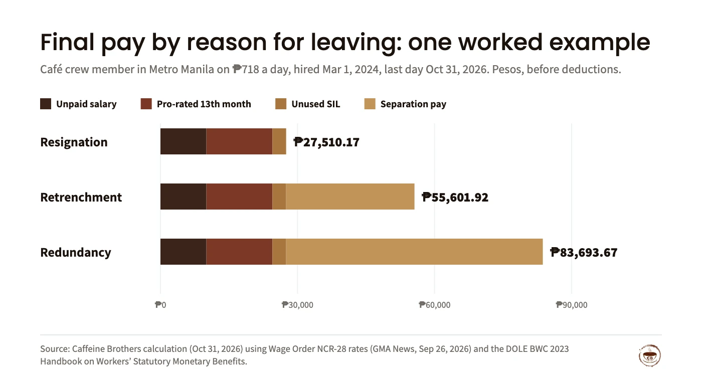 Stacked bar chart of final pay for a Metro Manila café crew member on ₱718 a day whose last day is October 31, 2026. Resignation: unpaid salary ₱10,052.00, pro-rated 13th month ₱14,466.50, unused SIL ₱2,991.67, total ₱27,510.17. Retrenchment adds separation pay of ₱28,091.75 for a total of ₱55,601.92. Redundancy adds ₱56,183.50 for a total of ₱83,693.67.