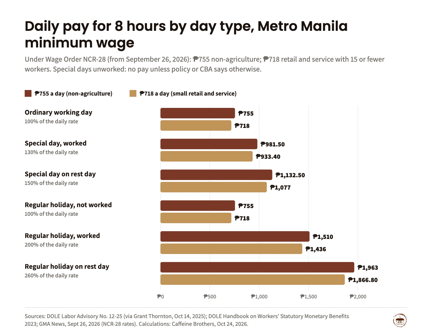 Bar chart of 8-hour pay by day type at ₱755 and ₱718: ordinary day ₱755 and ₱718; special day worked ₱981.50 and ₱933.40; special day on rest day ₱1,132.50 and ₱1,077; regular holiday not worked ₱755 and ₱718; regular holiday worked ₱1,510 and ₱1,436; regular holiday on rest day ₱1,963 and ₱1,866.80.