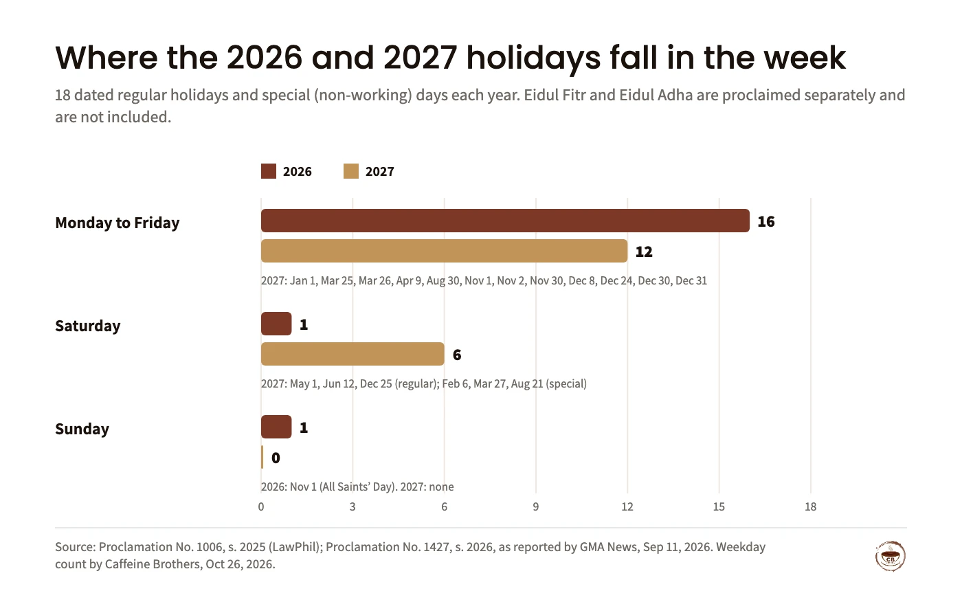 Bar chart of 18 dated Philippine holidays per year by weekday. 2026: 16 on Monday to Friday, 1 on Saturday, 1 on Sunday. 2027: 12 on Monday to Friday, 6 on Saturday (May 1, June 12, December 25 regular; February 6, March 27, August 21 special), 0 on Sunday. Eid holidays excluded.
