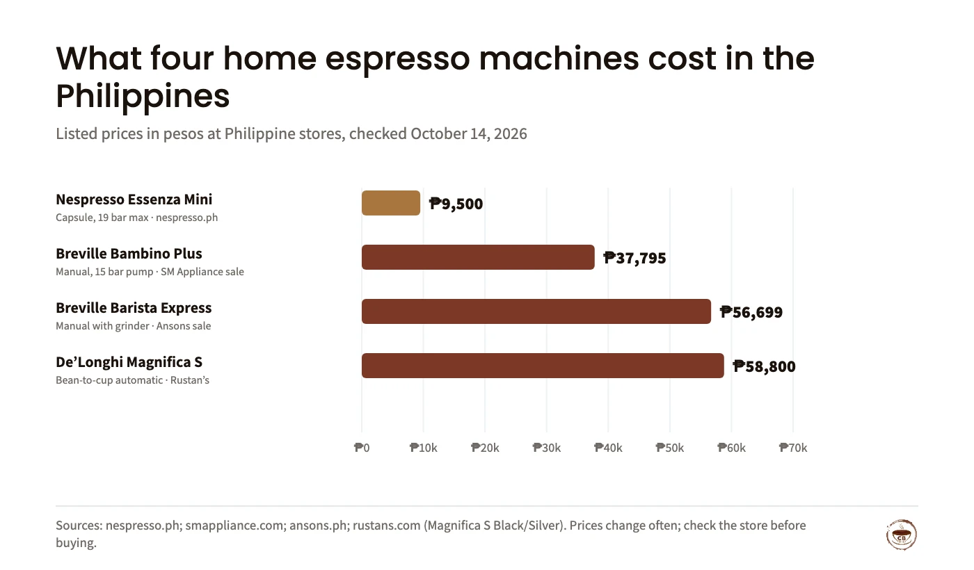 Bar chart of listed Philippine prices checked October 14, 2026: Nespresso Essenza Mini ₱9,500 (nespresso.ph), Breville Bambino Plus ₱37,795 (SM Appliance sale), Breville Barista Express ₱56,699 (Ansons sale), De’Longhi Magnifica S ₱58,800 (Rustan’s, Black/Silver).