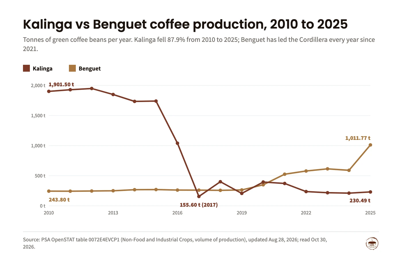 Line chart of coffee production in green coffee beans, 2010 to 2025: Kalinga falls from 1,901.50 tonnes in 2010 to 1,040.00 in 2016, 155.60 in 2017 and 230.49 in 2025, while Benguet rises from 243.80 tonnes in 2010 to 525.36 in 2021 and 1,011.77 in 2025, passing Kalinga for good in 2021.