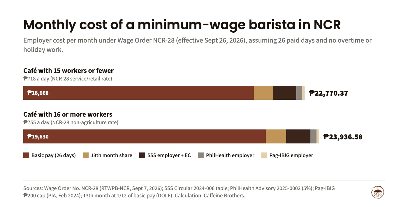 Stacked bar chart of monthly employer cost for one minimum-wage barista in Metro Manila with 26 paid days. At ₱718 a day: basic pay ₱18,668, 13th month share ₱1,555.67, SSS employer share plus EC ₱1,880, PhilHealth employer share ₱466.70, Pag-IBIG ₱200, total ₱22,770.37. At ₱755 a day: basic ₱19,630, 13th month ₱1,635.83, SSS ₱1,980, PhilHealth ₱490.75, Pag-IBIG ₱200, total ₱23,936.58.