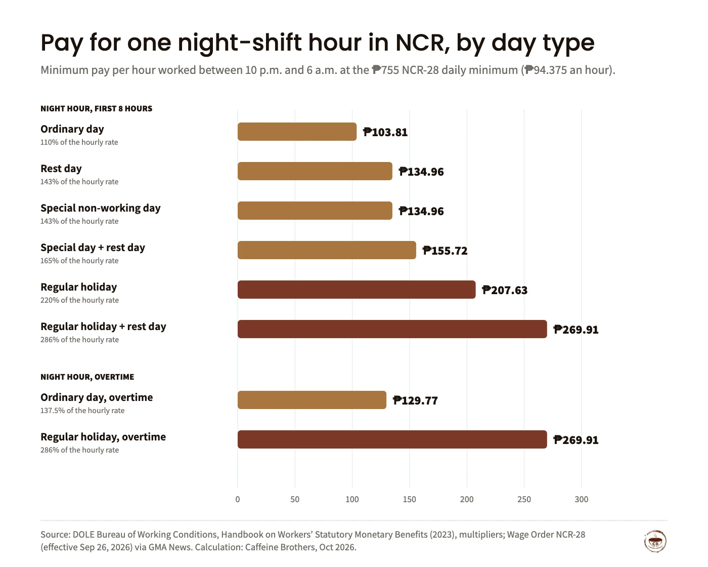 Bar chart of minimum pay for one hour worked between 10 p.m. and 6 a.m. at the NCR-28 rate of 755 pesos a day (94.375 pesos an hour): ordinary day 103.81 (110%), rest day 134.96 (143%), special non-working day 134.96 (143%), special day plus rest day 155.72 (165%), regular holiday 207.63 (220%), regular holiday plus rest day 269.91 (286%); overtime night hour on an ordinary day 129.77 (137.5%), on a regular holiday 269.91 (286%).