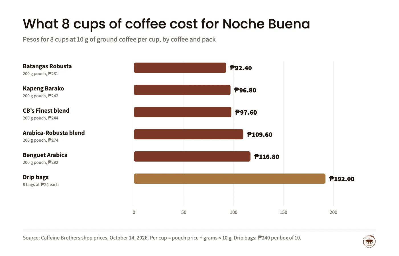 Bar chart of the cost of 8 cups of coffee at 10 g per cup, using Caffeine Brothers prices on October 14, 2026: Robusta ₱92.40, Kapeng Barako ₱96.80, CB’s Finest ₱97.60, Arabica-Robusta Blend ₱109.60, Benguet Arabica ₱116.80 (all from 200 g pouches), and 8 drip bags ₱192.00.
