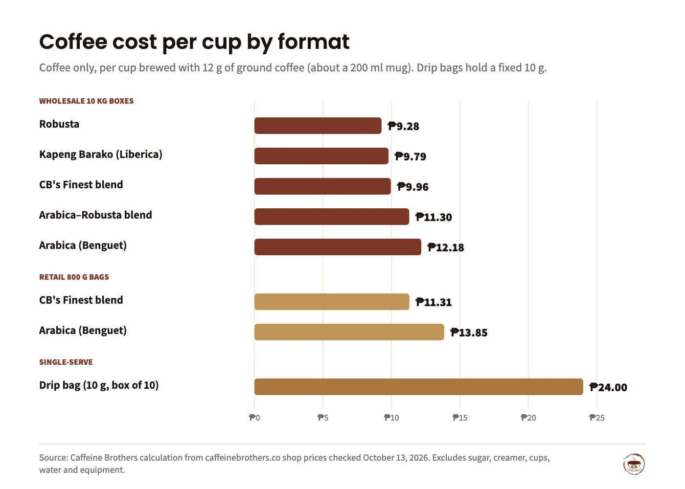 Bar chart of coffee cost per cup at 12 g per cup. Wholesale 10 kg boxes: Robusta ₱9.28, Kapeng Barako ₱9.79, CB’s Finest ₱9.96, Arabica–Robusta blend ₱11.30, Arabica ₱12.18. Retail 800 g bags: CB’s Finest ₱11.31, Arabica ₱13.85. Drip bag (10 g): ₱24.00.
