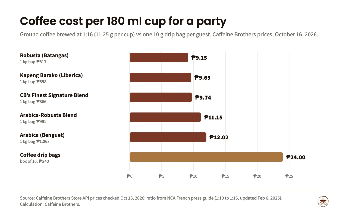 Bar chart of coffee cost per 180 ml cup brewed at 1:16 (11.25 g) using Caffeine Brothers 1 kg prices on Oct 16, 2026: Robusta ₱9.15, Kapeng Barako ₱9.65, CB’s Finest ₱9.74, Arabica-Robusta Blend ₱11.15, Arabica ₱12.02; one 10 g drip bag from a ₱240 box of 10 costs ₱24.00.