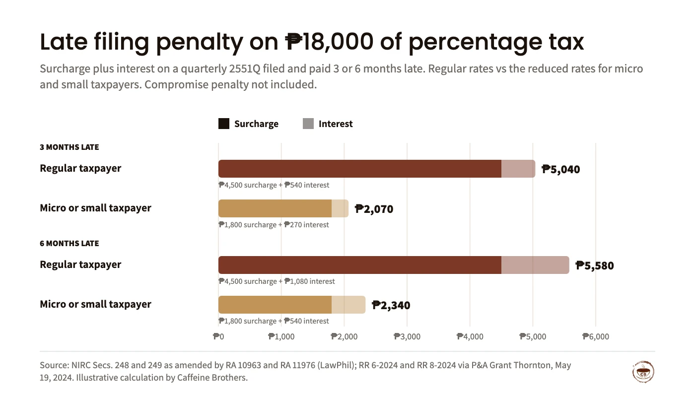 Bar chart of surcharge plus interest on ₱18,000 of quarterly percentage tax paid late. 3 months late: regular taxpayer ₱5,040 (₱4,500 surcharge + ₱540 interest), micro or small taxpayer ₱2,070 (₱1,800 + ₱270). 6 months late: regular ₱5,580 (₱4,500 + ₱1,080), micro or small ₱2,340 (₱1,800 + ₱540). Compromise penalty not included.