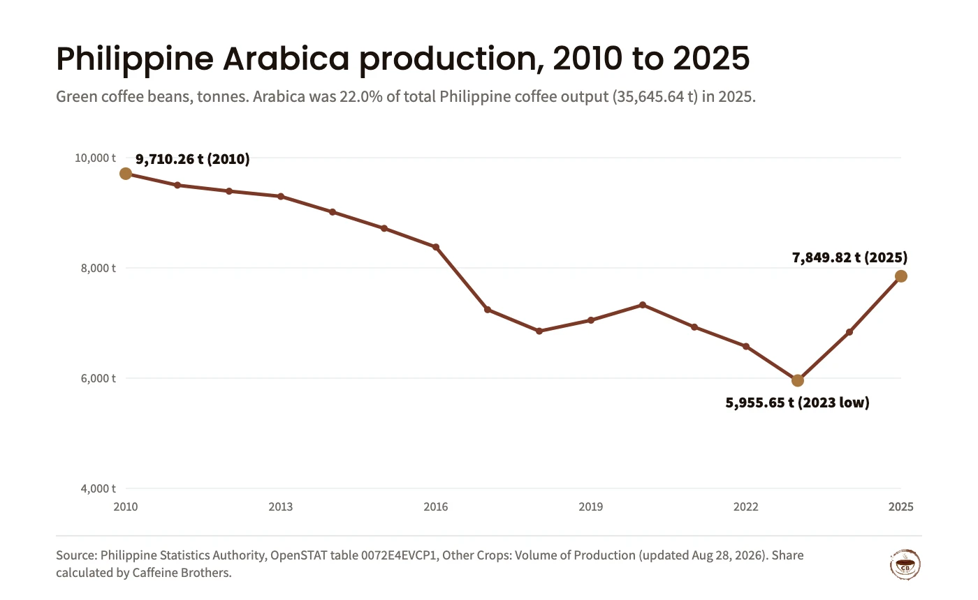 Line chart of Philippine Arabica green coffee bean production, tonnes, from PSA: 2010 9,710.26; 2011 9,501.13; 2012 9,391.60; 2013 9,296.77; 2014 9,014.23; 2015 8,716.97; 2016 8,377.91; 2017 7,242.34; 2018 6,853.10; 2019 7,051.15; 2020 7,328.73; 2021 6,926.61; 2022 6,575.56; 2023 5,955.65; 2024 6,835.70; 2025 7,849.82.