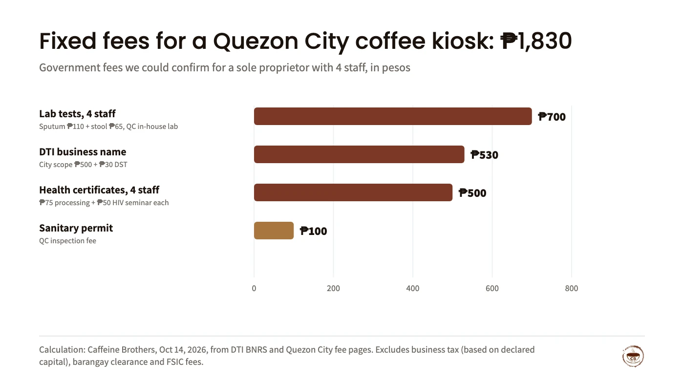 Bar chart of fixed government fees confirmed for a Quezon City coffee kiosk with 4 staff: in-house lab tests ₱700 (4 × ₱175), DTI business name at city scope ₱530, health certificates and HIV seminars ₱500 (4 × ₱125), sanitary permit inspection ₱100. Total ₱1,830, excluding business tax, barangay clearance and fire inspection fees.