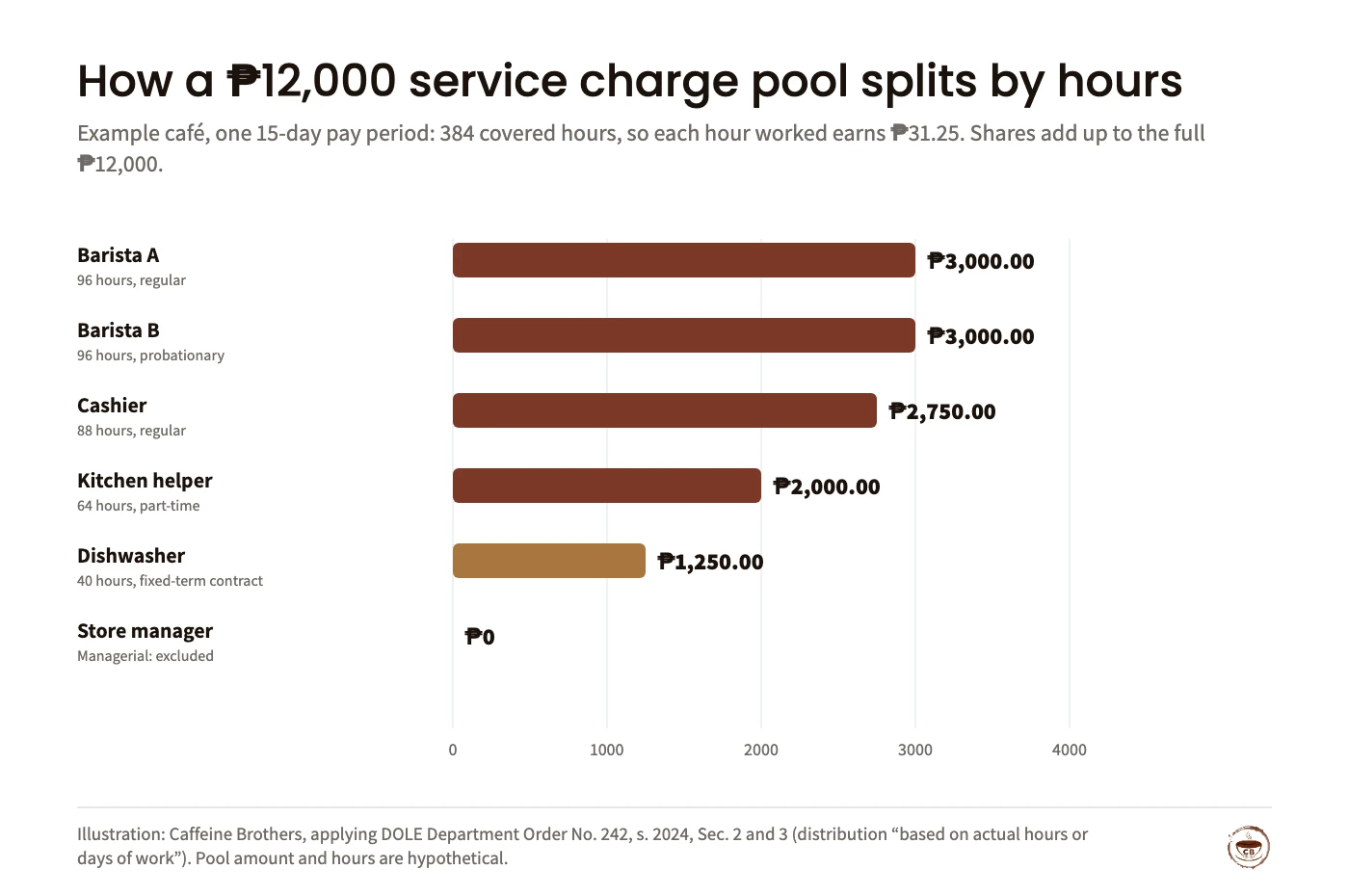Bar chart of an example ₱12,000 service charge pool for one 15-day period split by 384 covered hours at ₱31.25 per hour: Barista A 96 hours ₱3,000; Barista B 96 hours ₱3,000; cashier 88 hours ₱2,750; kitchen helper 64 hours ₱2,000; fixed-term dishwasher 40 hours ₱1,250; store manager excluded, ₱0.