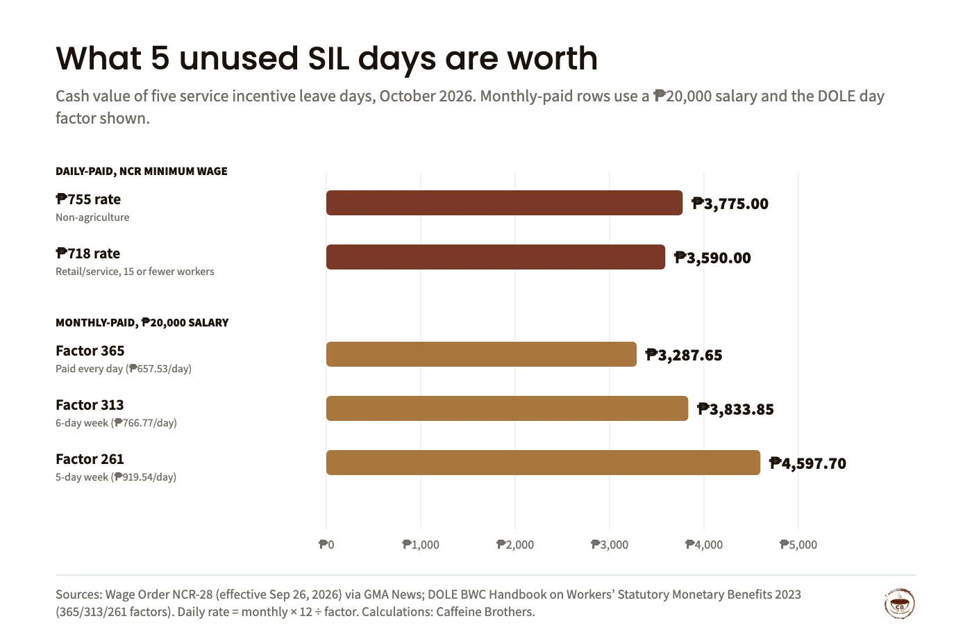 Bar chart of the cash value of five unused service incentive leave days as of October 29, 2026: ₱3,775.00 at the ₱755 NCR minimum, ₱3,590.00 at the ₱718 rate, and for a ₱20,000 monthly salary ₱3,287.65 at factor 365, ₱3,833.85 at factor 313 and ₱4,597.70 at factor 261.