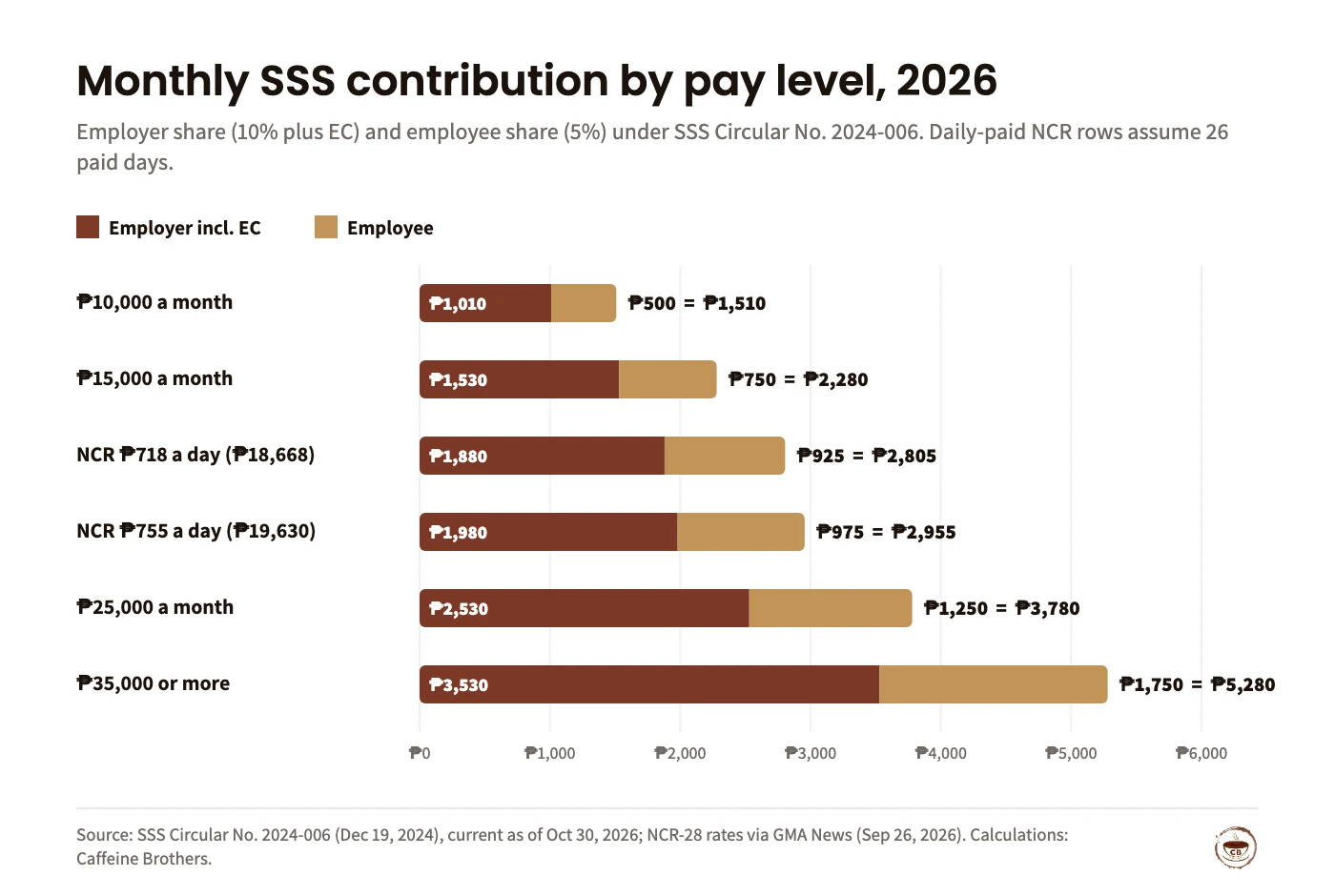 Stacked bar chart of monthly SSS contributions by pay level, October 2026: ₱10,000 pay, employer ₱1,010 and employee ₱500; ₱15,000 pay, ₱1,530 and ₱750; ₱718 a day NCR crew, ₱1,880 and ₱925; ₱755 a day NCR crew, ₱1,980 and ₱975; ₱25,000 pay, ₱2,530 and ₱1,250; ₱35,000 pay, ₱3,530 and ₱1,750.