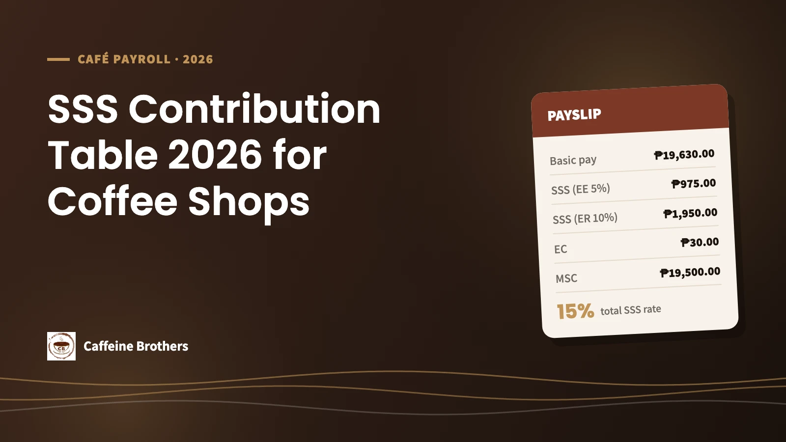 Caffeine Brothers featured image: SSS Contribution Table 2026 for Coffee Shops, with a payslip showing ₱19,630 basic pay, ₱975 employee SSS, ₱1,950 employer SSS, ₱30 EC, a ₱19,500 MSC and the 15% total rate.
