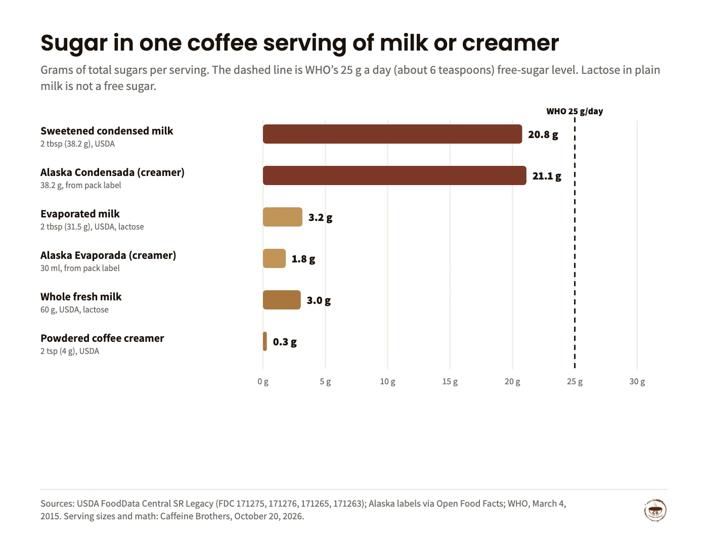 Bar chart of total sugars per coffee serving: sweetened condensed milk 2 tbsp (38.2 g) 20.8 g; Alaska Condensada creamer 38.2 g 21.1 g; evaporated milk 2 tbsp (31.5 g) 3.2 g lactose; Alaska Evaporada creamer 30 ml 1.8 g; whole fresh milk 60 g 3.0 g lactose; powdered coffee creamer 2 tsp (4 g) 0.3 g. WHO free-sugar level of 25 g a day shown as a dashed line.