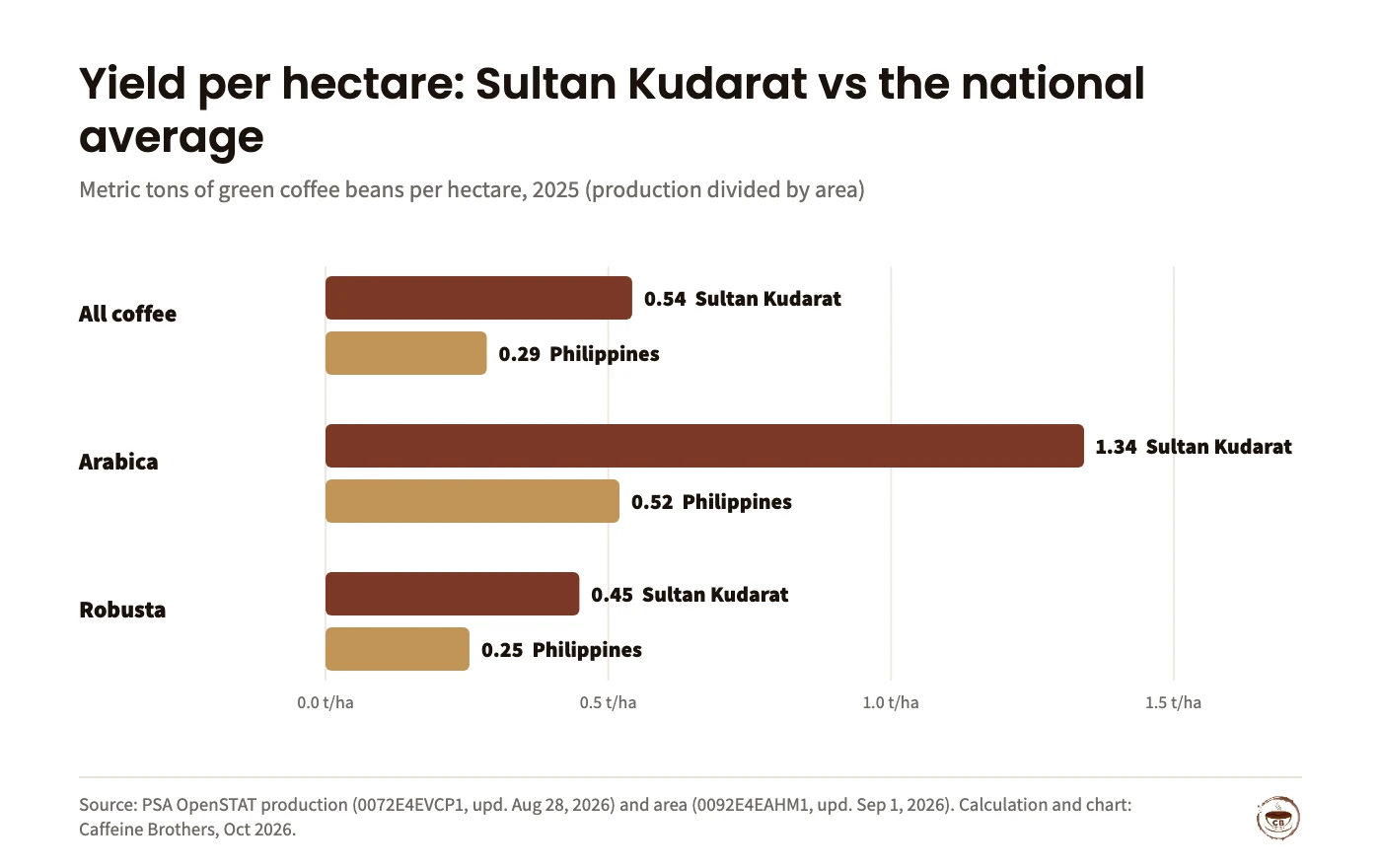 Bar chart of 2025 coffee yield in metric tons of green beans per hectare. All coffee: Sultan Kudarat 0.54, Philippines 0.29. Arabica: Sultan Kudarat 1.34, Philippines 0.52. Robusta: Sultan Kudarat 0.45, Philippines 0.25.