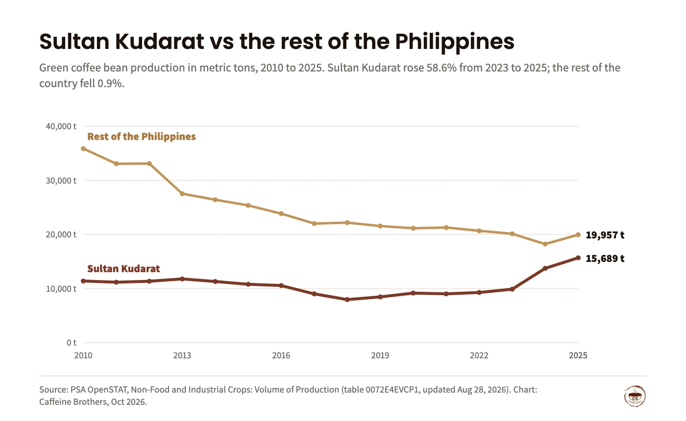 Line chart of green coffee bean production, 2010 to 2025. Sultan Kudarat: 11,395 t in 2010, low of 7,966 t in 2018, 9,889 t in 2023, 13,745 t in 2024 and 15,689 t in 2025. Rest of the Philippines: 35,873 t in 2010, 20,134 t in 2023, 18,234 t in 2024 and 19,957 t in 2025.