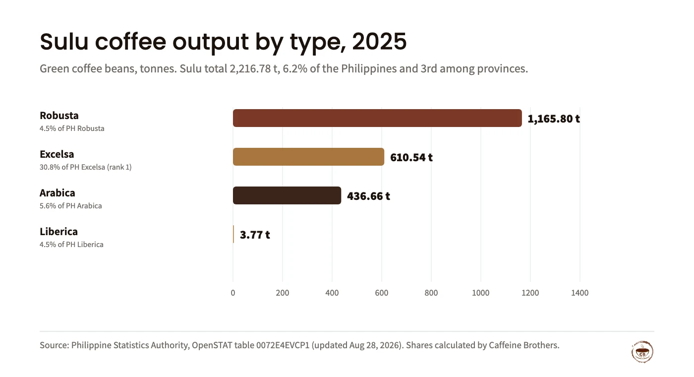 Bar chart of Sulu coffee production by type in 2025, with Sulu’s share of Philippine output: Robusta 1,165.80 t (4.5% of PH Robusta), Excelsa 610.54 t (30.8% of PH Excelsa), Arabica 436.66 t (5.6% of PH Arabica), Liberica 3.77 t (4.5% of PH Liberica). Source: PSA OpenSTAT, updated Aug 28, 2026.
