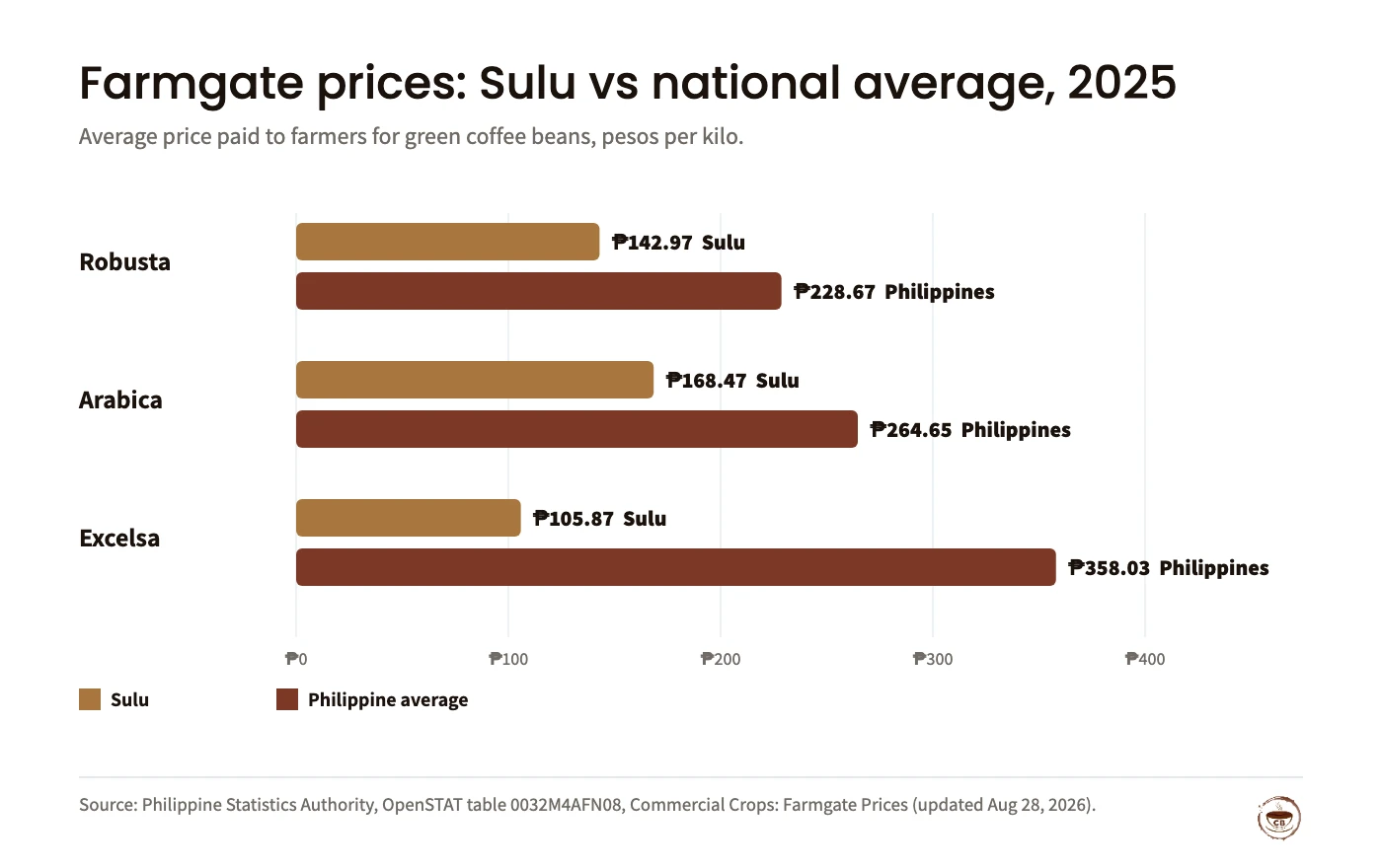 Grouped bar chart of 2025 farmgate prices for green coffee beans per kilo, Sulu versus Philippine average: Robusta ₱142.97 vs ₱228.67, Arabica ₱168.47 vs ₱264.65, Excelsa ₱105.87 vs ₱358.03. Source: PSA OpenSTAT table 0032M4AFN08, updated Aug 28, 2026.