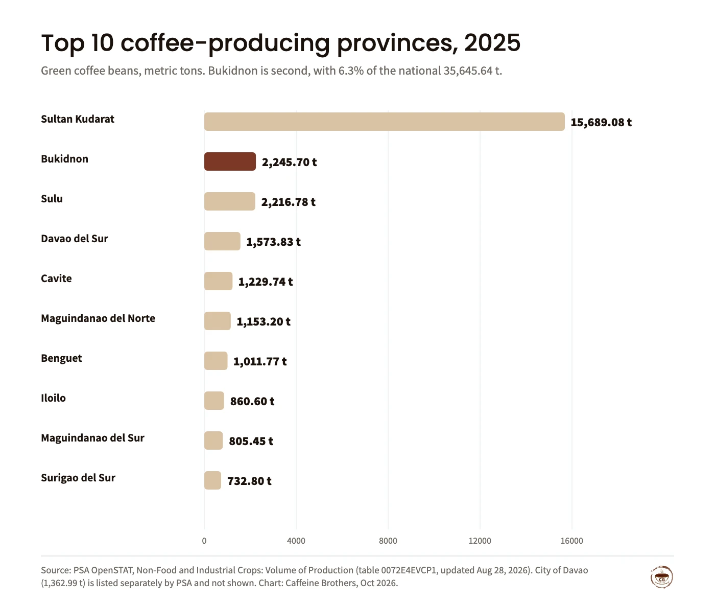 Bar chart of 2025 green coffee bean production by province from PSA OpenSTAT: Sultan Kudarat 15,689.08 t, Bukidnon 2,245.70 t, Sulu 2,216.78 t, Davao del Sur 1,573.83 t, Cavite 1,229.74 t, Maguindanao del Norte 1,153.20 t, Benguet 1,011.77 t, Iloilo 860.60 t, Maguindanao del Sur 805.45 t, Surigao del Sur 732.80 t. Philippines total 35,645.64 t.